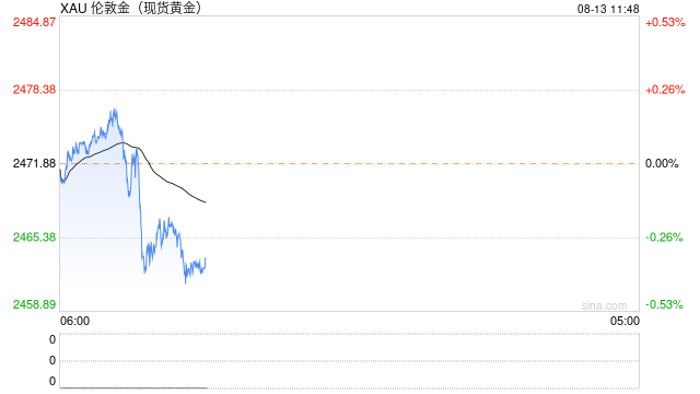 美债收益率展开反弹 黄金多次逼近高点