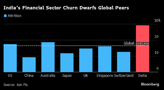 印度银行业员工流失率是全球平均水平两倍，远高于日本美国德国！薪资低任务重令初级雇员纷纷出走