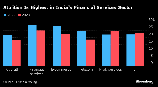 印度银行业员工流失率是全球平均水平两倍，远高于日本美国德国！薪资低任务重令初级雇员纷纷出走