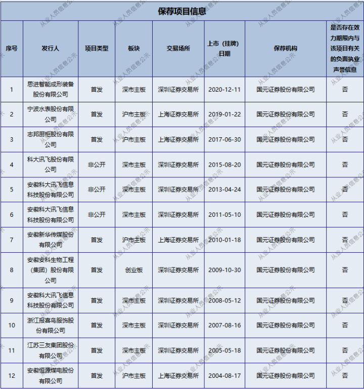 金融圈突发！国元证券投行负责人王晨被查！