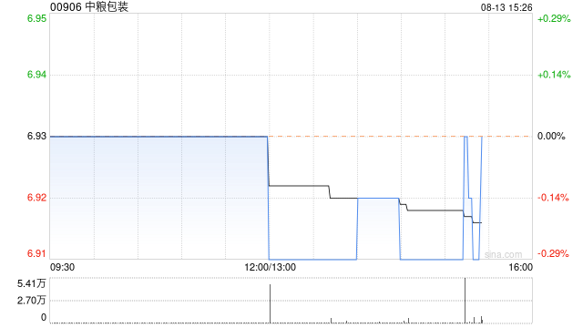 中粮包装发布中期业绩 股东应占利润2.67亿元同比减少2.32%