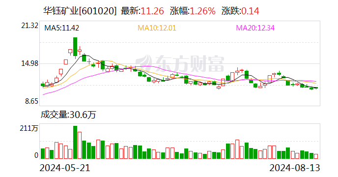 华钰矿业：2023年年度分红每股派0.02784元（含税）