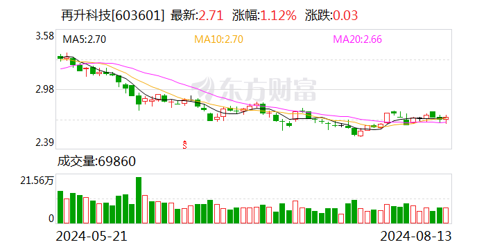 再升科技：2024年半年度净利润约7615万元 同比下降6.3%