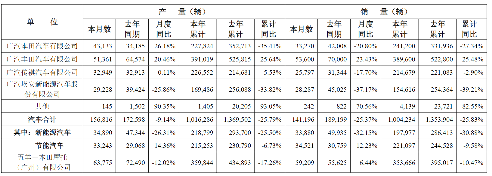 广汽集团面临市场困境：销量下滑，新能源转型挑战重重