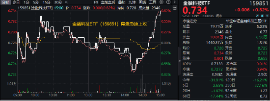 尾盘突然爆发！金融科技ETF（159851）急速反攻收涨0.82%，买盘资金活跃！市场风格或迎切换