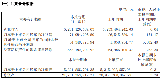 华北制药2024年上半年净利7198.44万同比增长171.17% 科学制订采购策略、降低采购成本