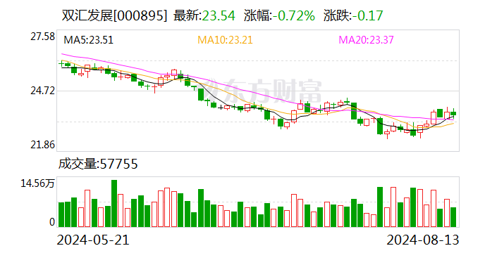 双汇发展：上半年归母净利润22.96亿元 同比下降19.05%