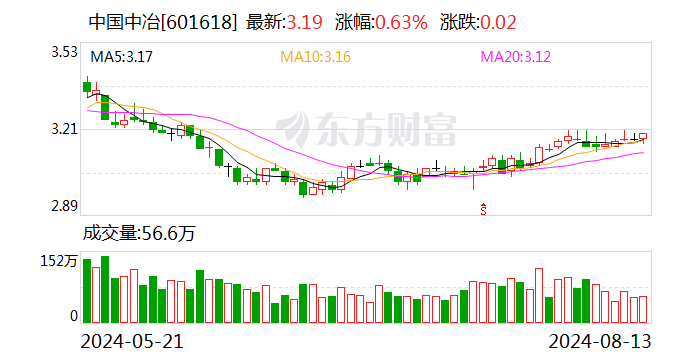 中国中冶：1月份至7月份新签合同额为7504.4亿元