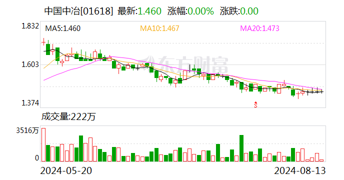 中国中冶：1月份至7月份新签合同额为7504.4亿元