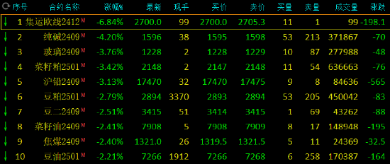 期市开盘：集运指数跌近7% 纯碱跌超4%