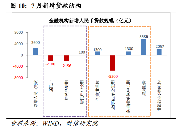 财信研究评7月货币数据：需求不足，增量政策出台概率加大