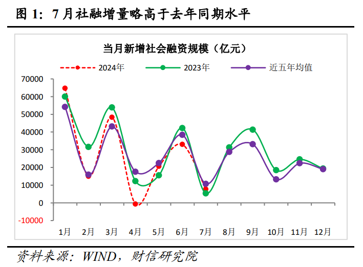 财信研究评7月货币数据：需求不足，增量政策出台概率加大