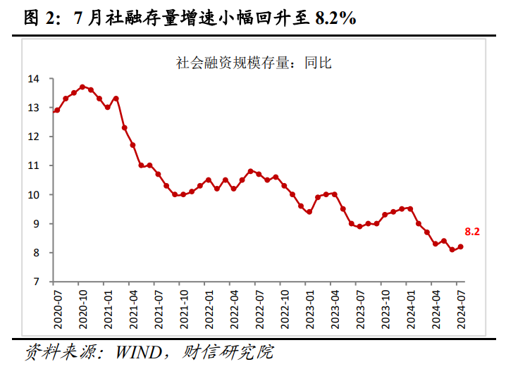 财信研究评7月货币数据：需求不足，增量政策出台概率加大