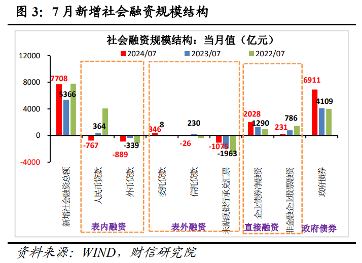 财信研究评7月货币数据：需求不足，增量政策出台概率加大