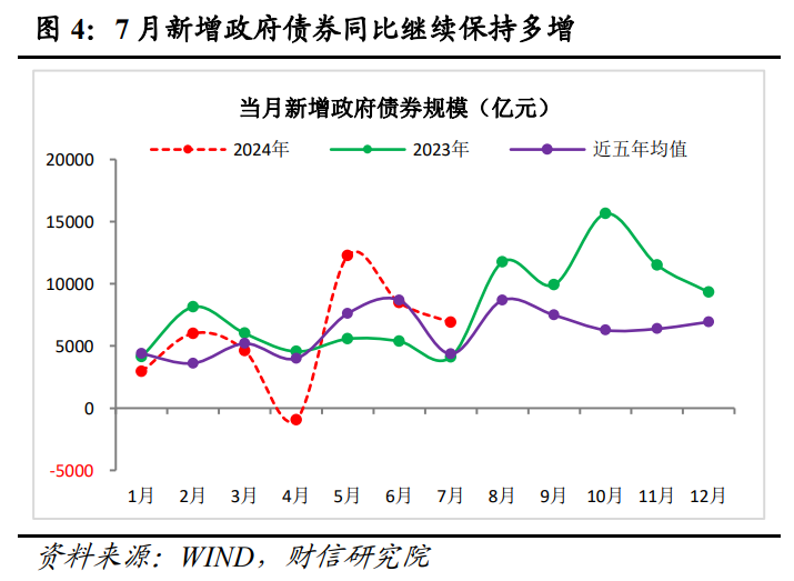 财信研究评7月货币数据：需求不足，增量政策出台概率加大