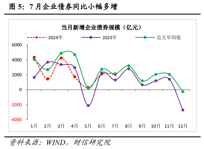 财信研究评7月货币数据：需求不足，增量政策出台概率加大