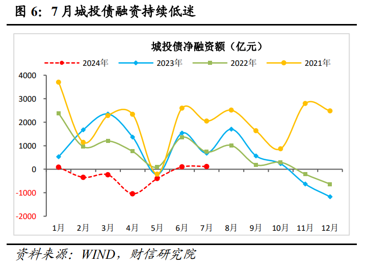 财信研究评7月货币数据：需求不足，增量政策出台概率加大