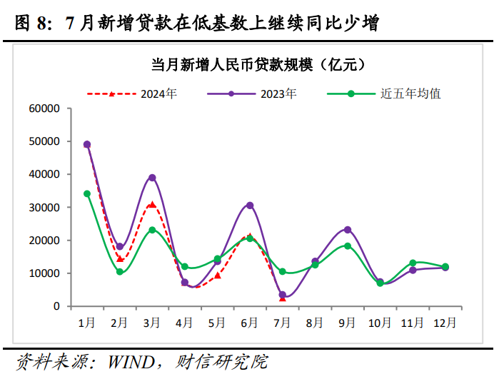 财信研究评7月货币数据：需求不足，增量政策出台概率加大