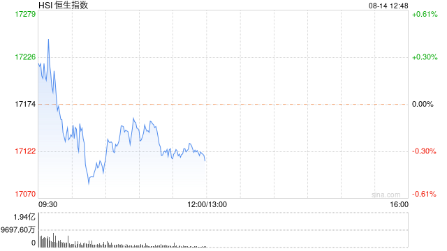 午评：港股恒指跌0.36% 恒生科指跌0.79%腾讯音乐绩后大跌逾17%