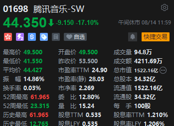 午评：港股恒指跌0.36% 恒生科指跌0.79%腾讯音乐绩后大跌逾17%