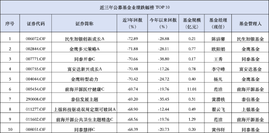 美女基金经理陈洁馨业绩倒数，民生加银创新成长近三年下跌72.89%，基民：看着收益想哭