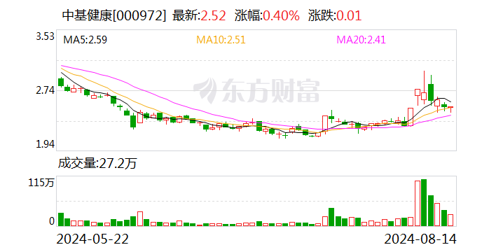 中基健康：8月14日召开董事会会议