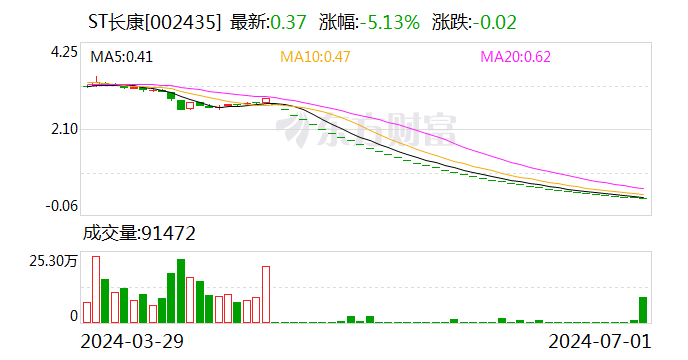 ST长康：公司股票终止上市 8月15日摘牌