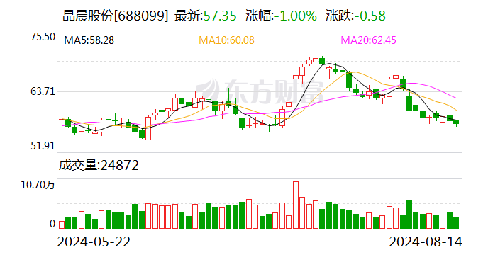 晶晨股份：拟使用0.5亿元闲置募集资金进行现金管理