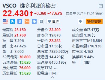 维多利亚的秘密大涨超17.6% 领导层改组+Q2EPS初步数据超预期