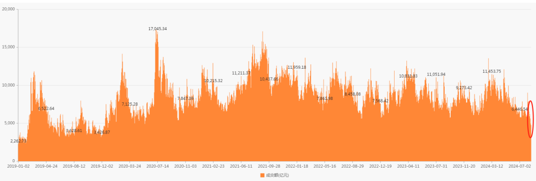 5年来首次！历史上成交额连续新低后A股都是怎么走的？
