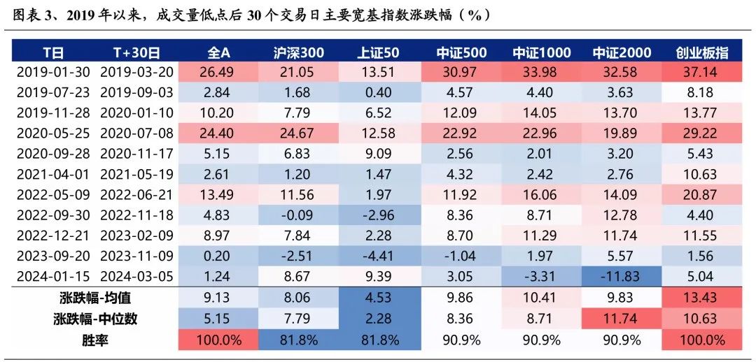 5年来首次！历史上成交额连续新低后A股都是怎么走的？