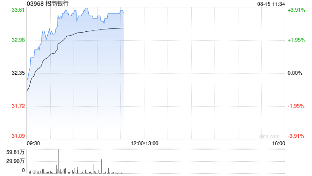 内银股早盘走高 招商银行涨近4%工商银行涨近2%