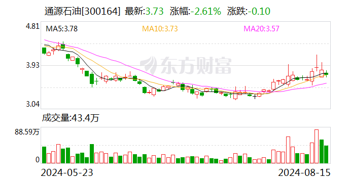 通源石油：2024年半年度净利润约3471万元 同比下降46.78%