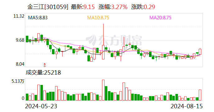 金三江：2024年半年度净利润约2346万元 同比增加34.1%