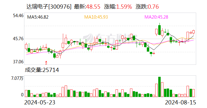 达瑞电子：2024年上半年净利润同比增长500.36%