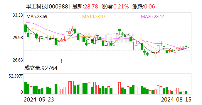 华工科技：2024年半年度净利润约6.25亿元 同比增加7.4%