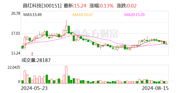 昌红科技：2024年半年度分红每10股派0.6元（含税）