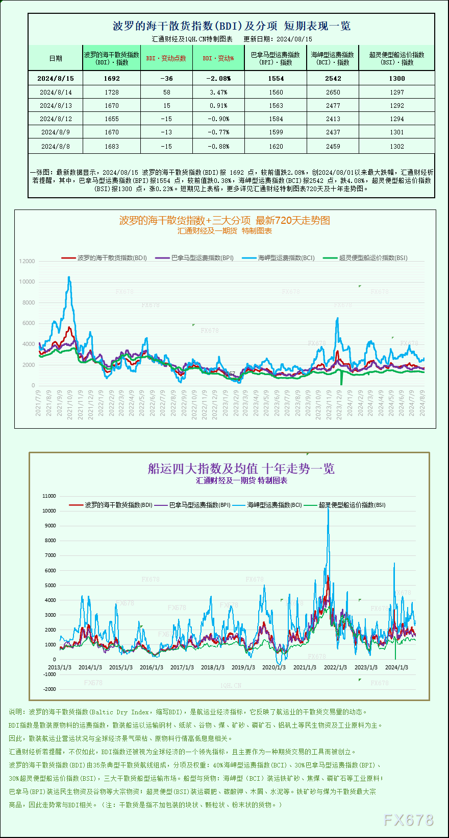 一张图：波罗的海指数因大型船舶运费下跌而下跌