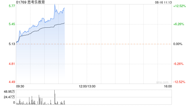 思考乐教育涨幅持续扩大逾10% 上半年纯利同比增长92.5%