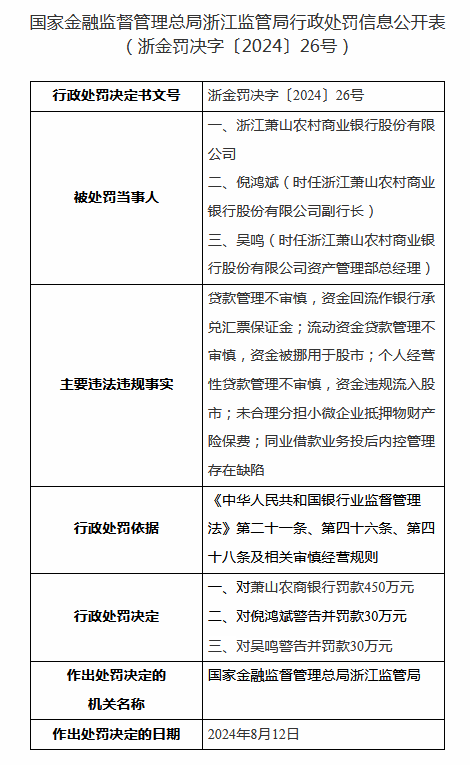 收大额罚单！浙江萧山农村商业银行因多项违规被罚450万元