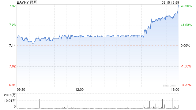 拜耳一度上涨12% 创2008年11月以来最大涨幅