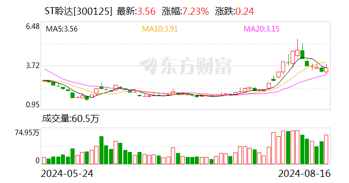 三位独董再次向ST聆达发督促函：占用资金没追回 又了解到存在违规对外担保