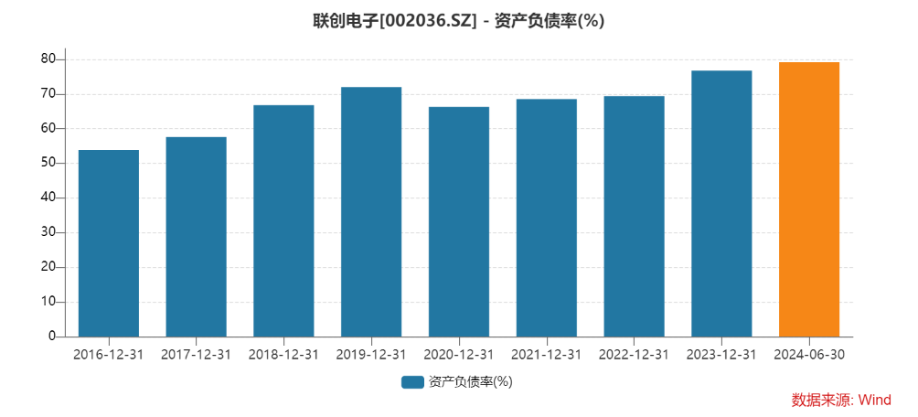 “光学镜头龙头”上半年继续亏损，流动比率降至0.84，资产负债率升至79%