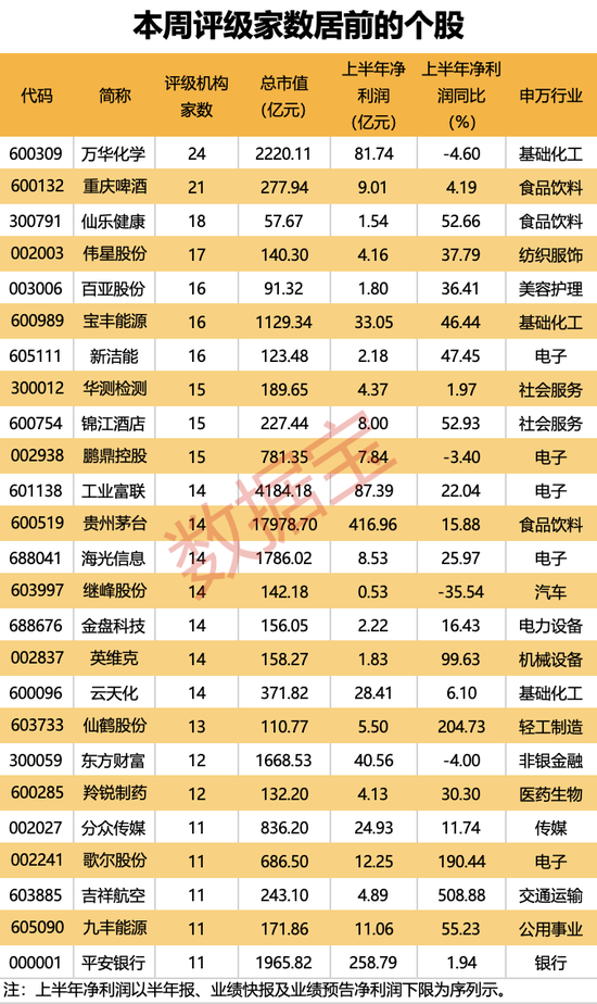 A股最靓的仔,一周暴涨150%,消费电子行业景气上行!派现超16亿元,化工茅首次中期分红,积极扩产获机构强烈看多