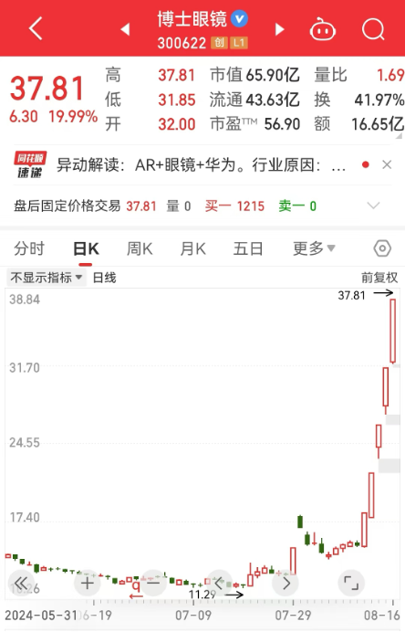 A股最靓的仔,一周暴涨150%,消费电子行业景气上行!派现超16亿元,化工茅首次中期分红,积极扩产获机构强烈看多