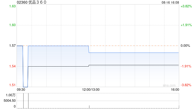 优品360公布将于8月19日上午起复牌
