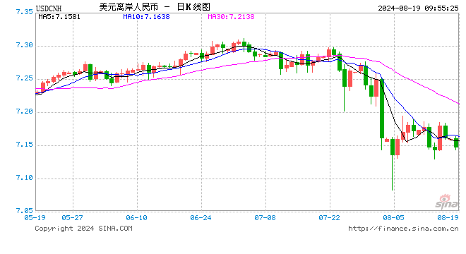 人民币中间价报7.1415，上调49点