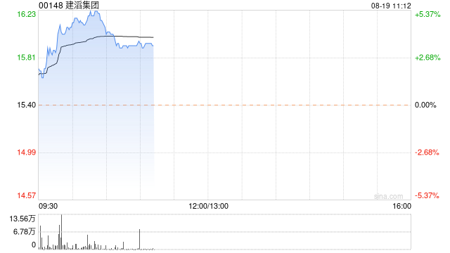 建滔系早盘普涨 建滔集团涨超4%建滔积层板涨超3%