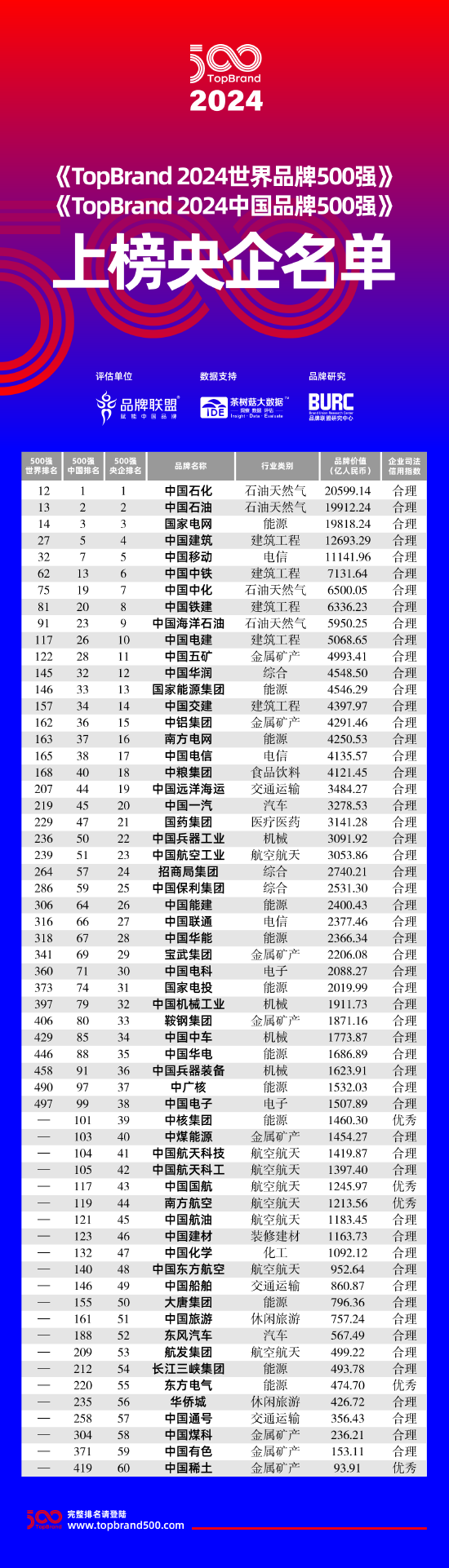 60家央企上榜《2024中国品牌500强》：38家同时入围“世界品牌500强”