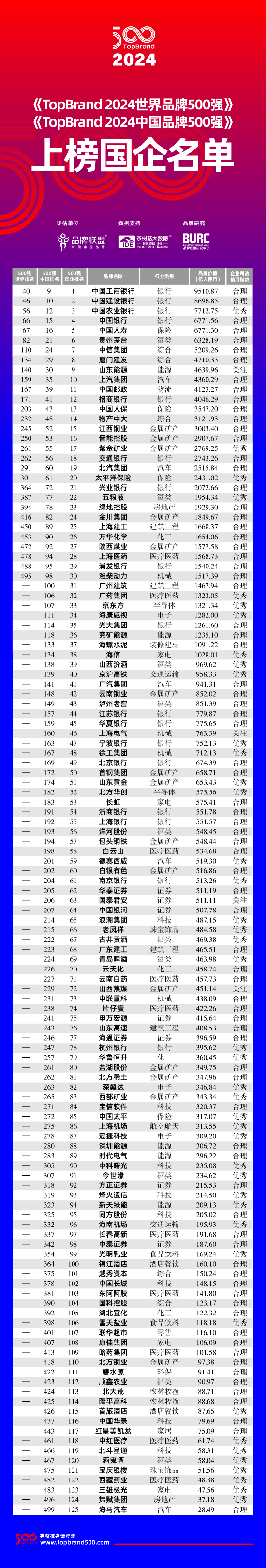 60家央企上榜《2024中国品牌500强》：38家同时入围“世界品牌500强”